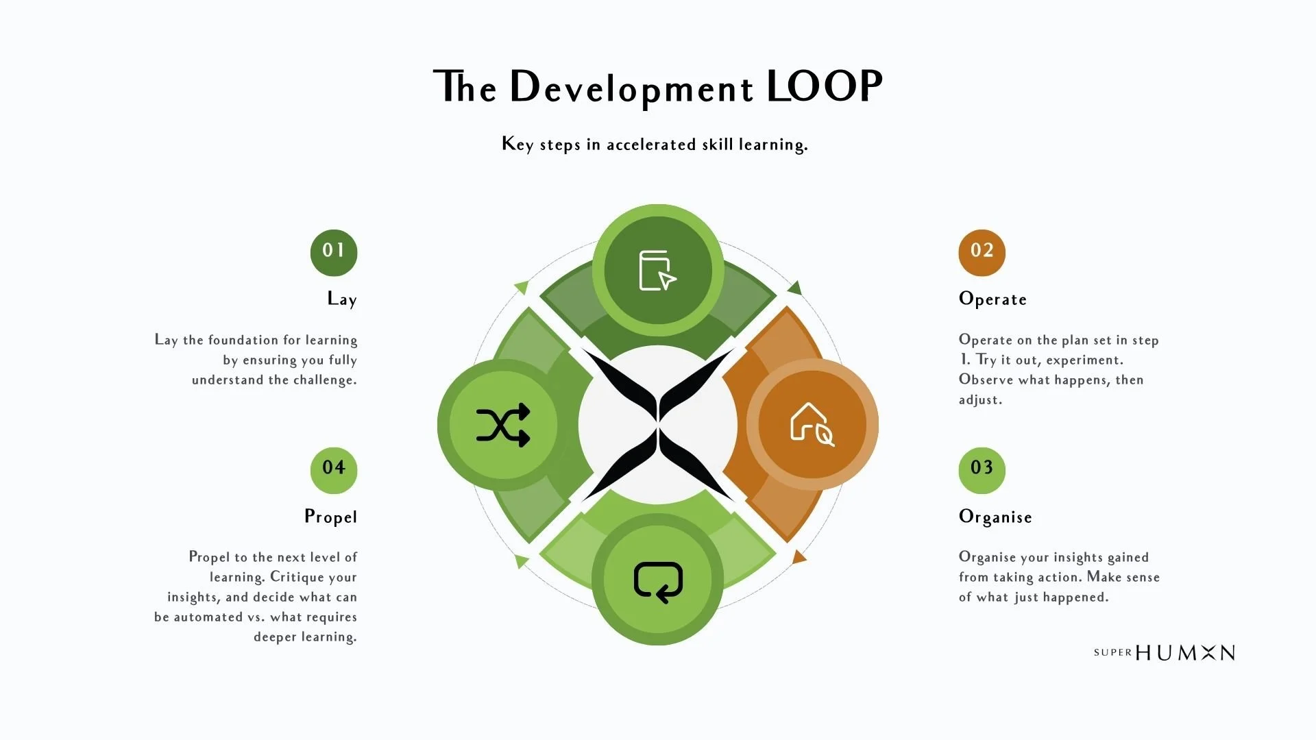 Superhumxn Development LOOP framework showing a continuous cycle of learning, adaptation, reflection, and capability development.