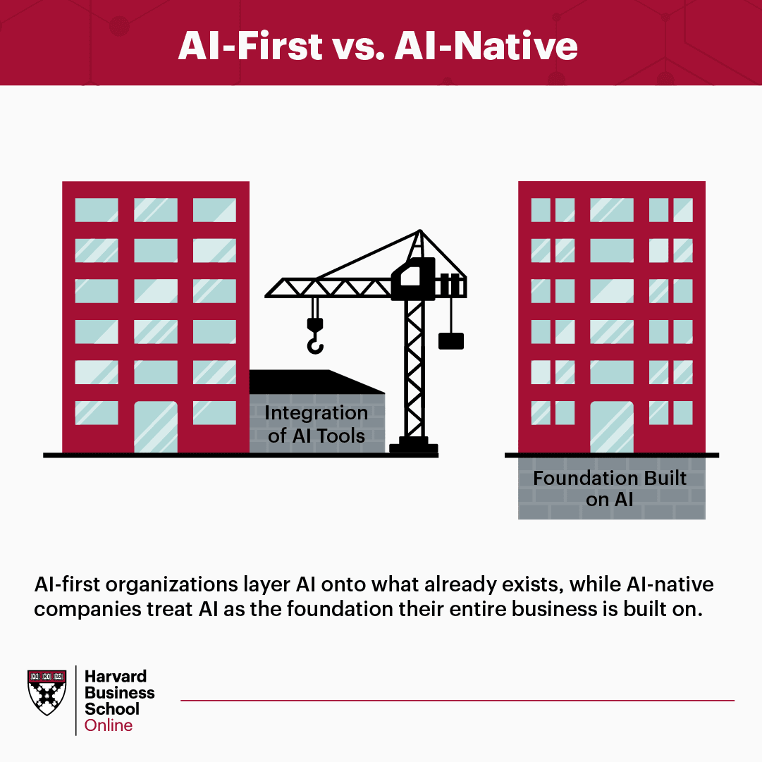 AI-first versus AI-native business comparison showing how AI-native organisations embed artificial intelligence across operations, products, workflows, and decision-making.
