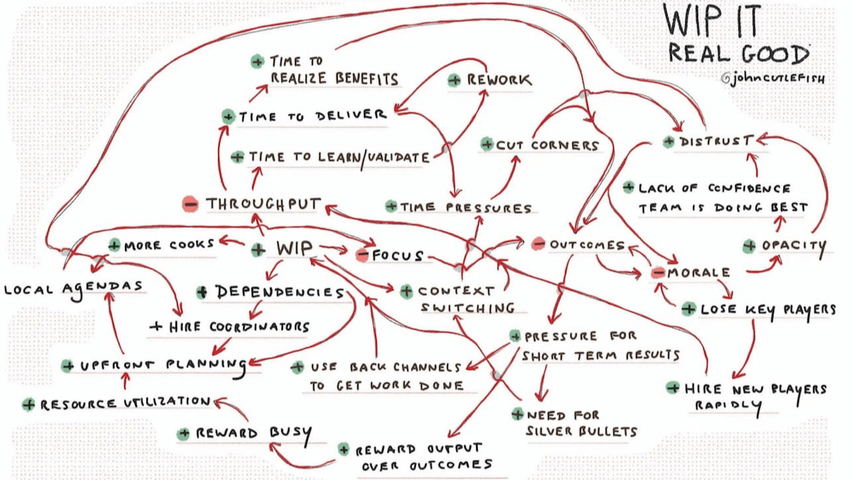 Organisational complexity diagram showing communication bottlenecks, decision-making friction, and operational challenges inside large companies.