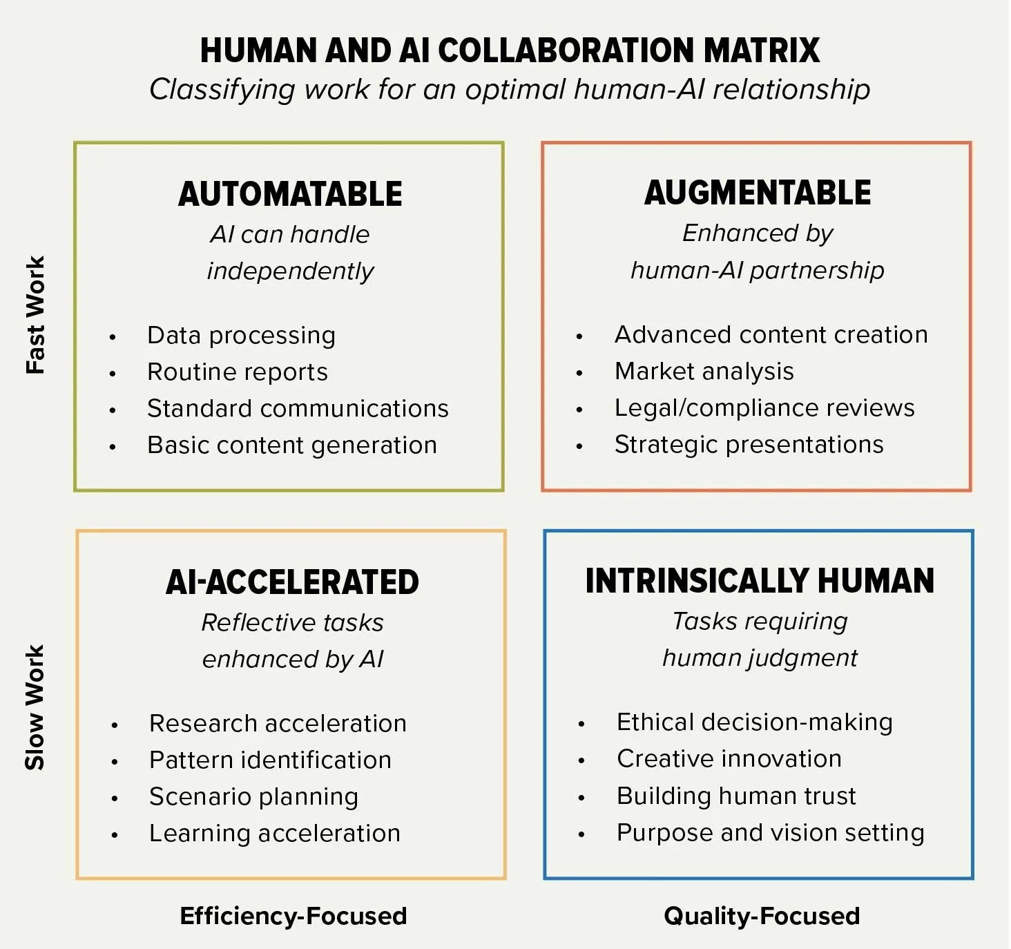 Fast work versus slow work matrix illustrating how AI supports productivity, decision-making, and different types of workplace activities.