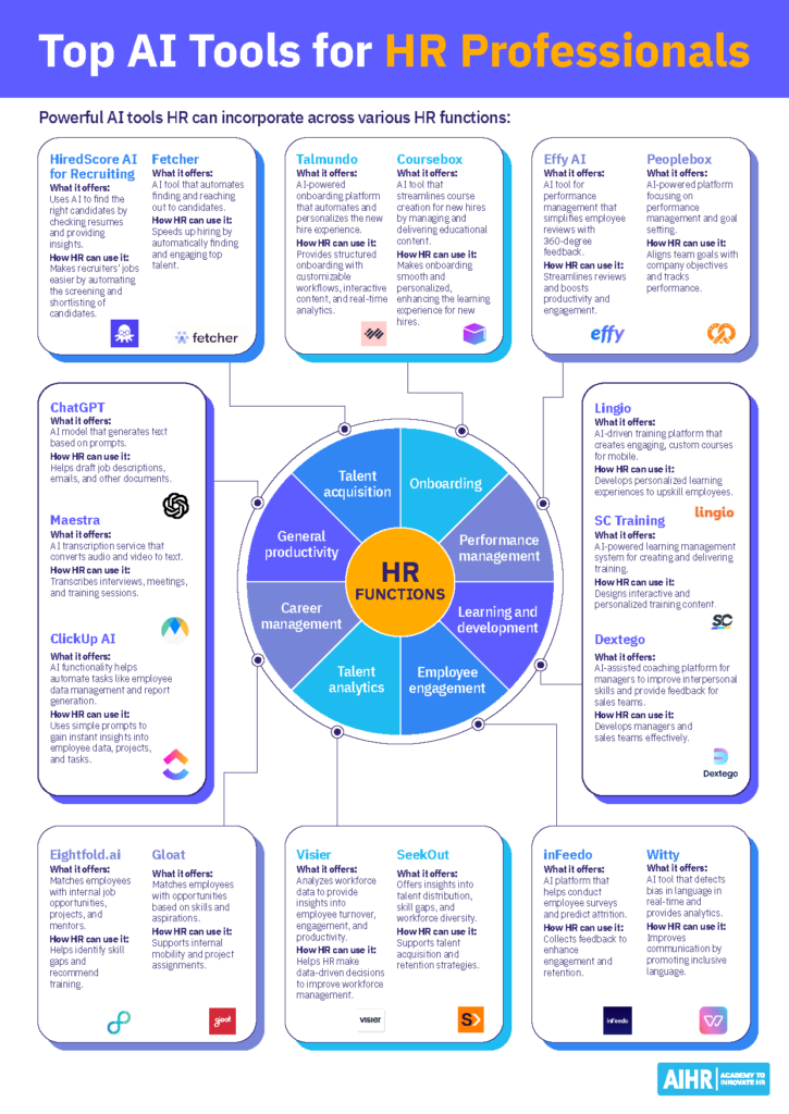 List of AI tools for HR professionals focused on recruitment, employee engagement, learning, and workforce management.