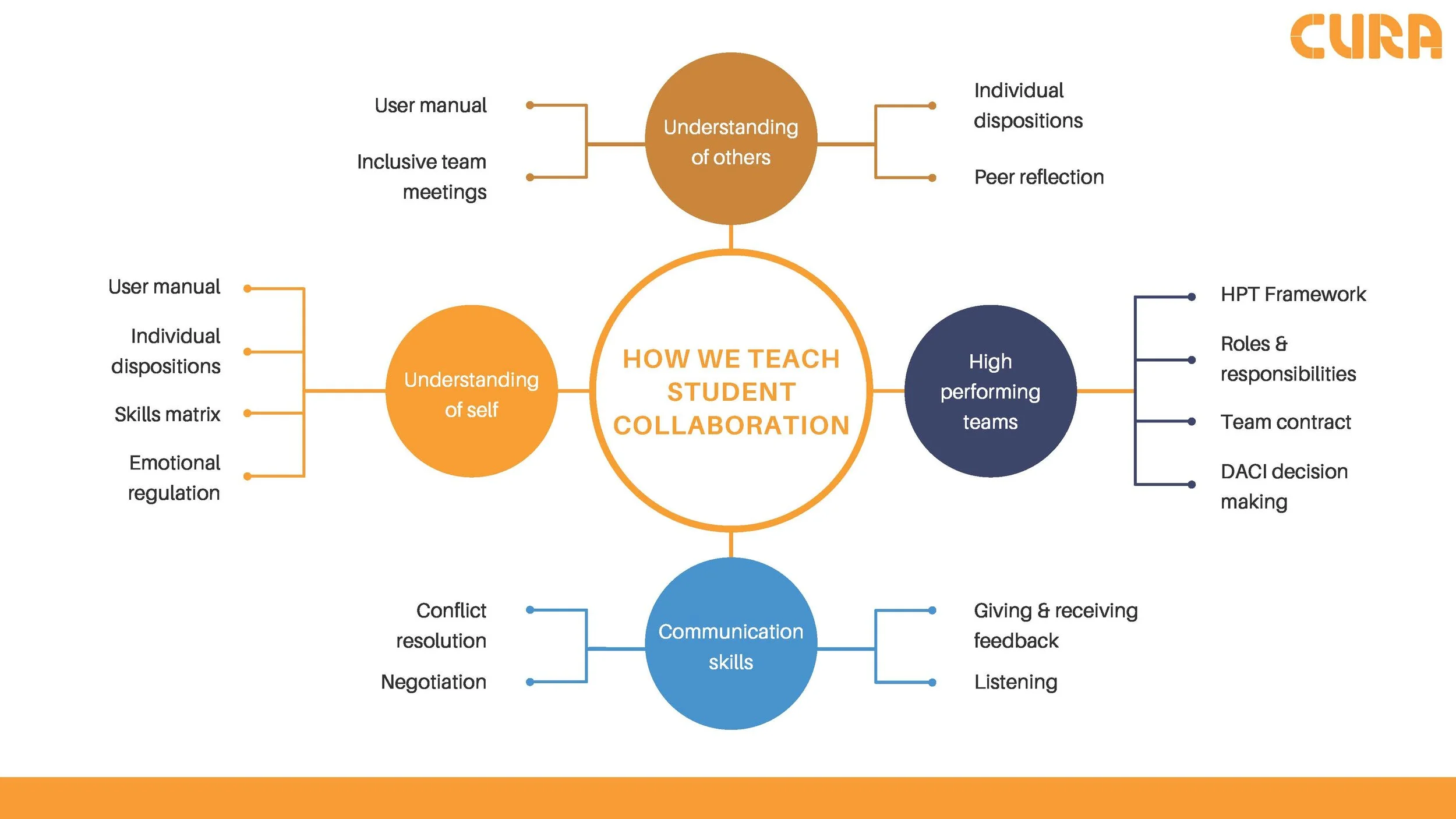 Cura PBL Program - Collaboration