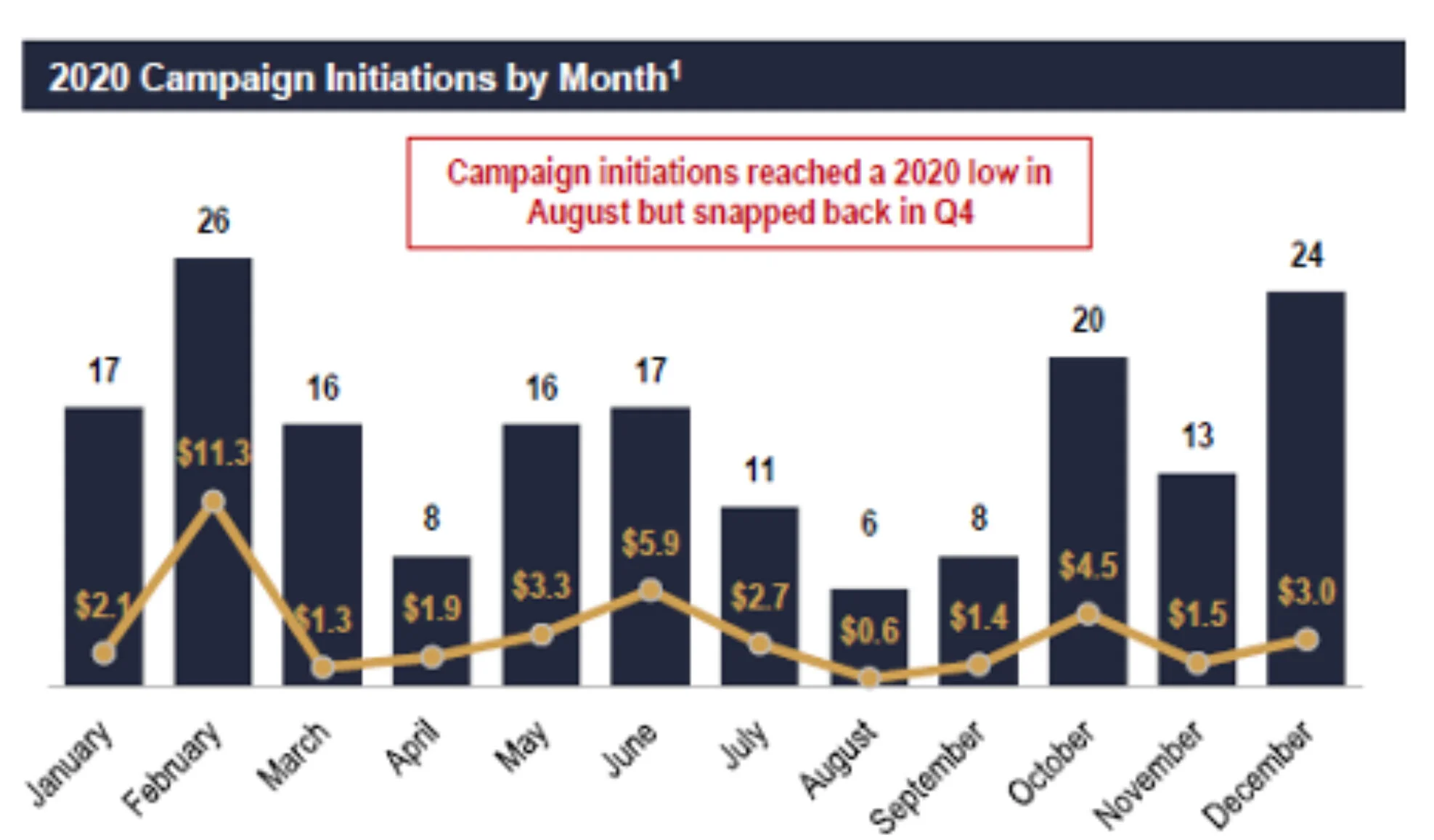 Figure&nbsp;1: 2020 Global Campaign Activity and Capital Deployed ($ in billions).Source: Lazard Shareholder Advisory Group.