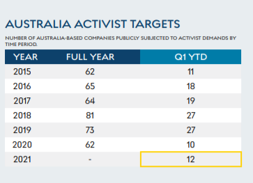 Figure 1: Australian Activist Targets SOURCE: Activist Insight report from Insightia