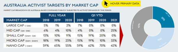 Figure 2: Nano caps still account for more than half of activity happening on the ASX but demands are still well below prior quarters from the last three years. SOURCE: Activist Insight report from Insightia.