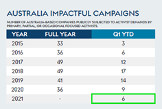 Figure 3: 6 out of 12 campaigns launched in Australia in the three months to March had a direct impact on listed companies.