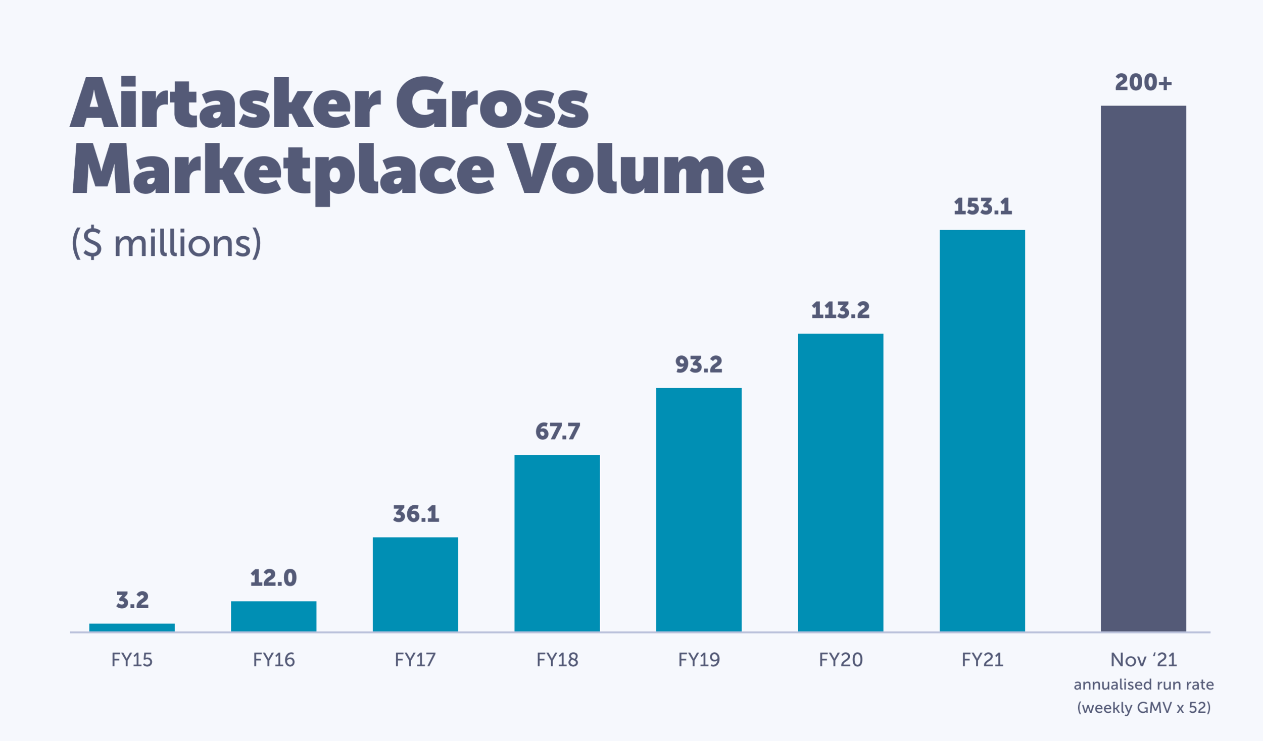 Australia’s service economy stages impressive recovery — Airtasker Investor Centre