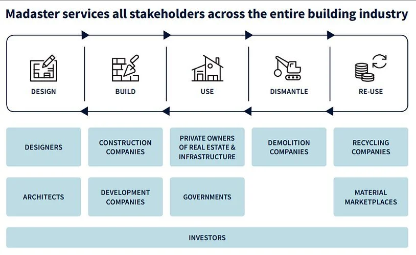 Bygg som materialbank bidrar til en mer sirkulær byggebransje