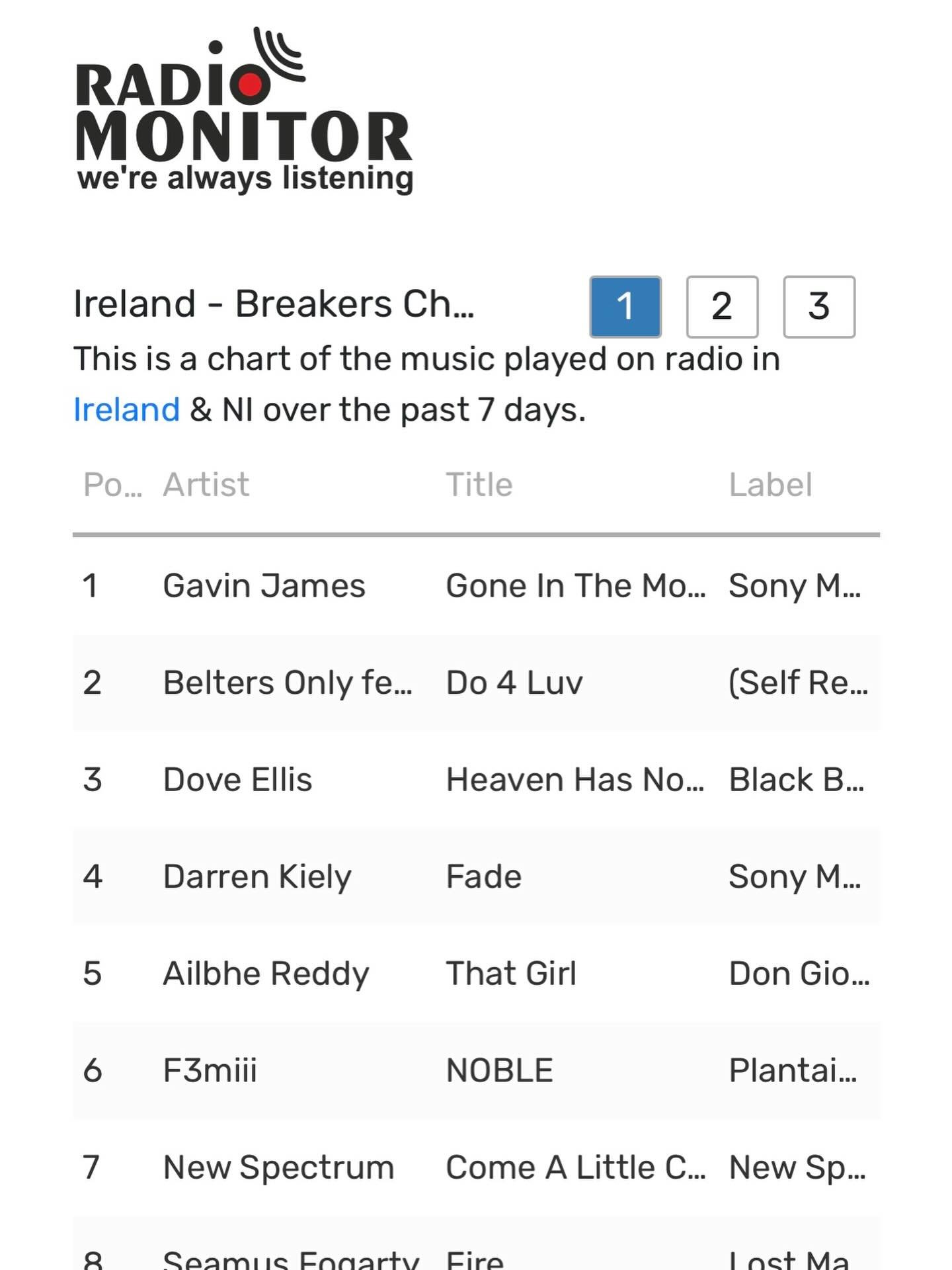 Great to see our PR client @doveellis_ up to #3 in the Irish Radio Breakers Chart 😊