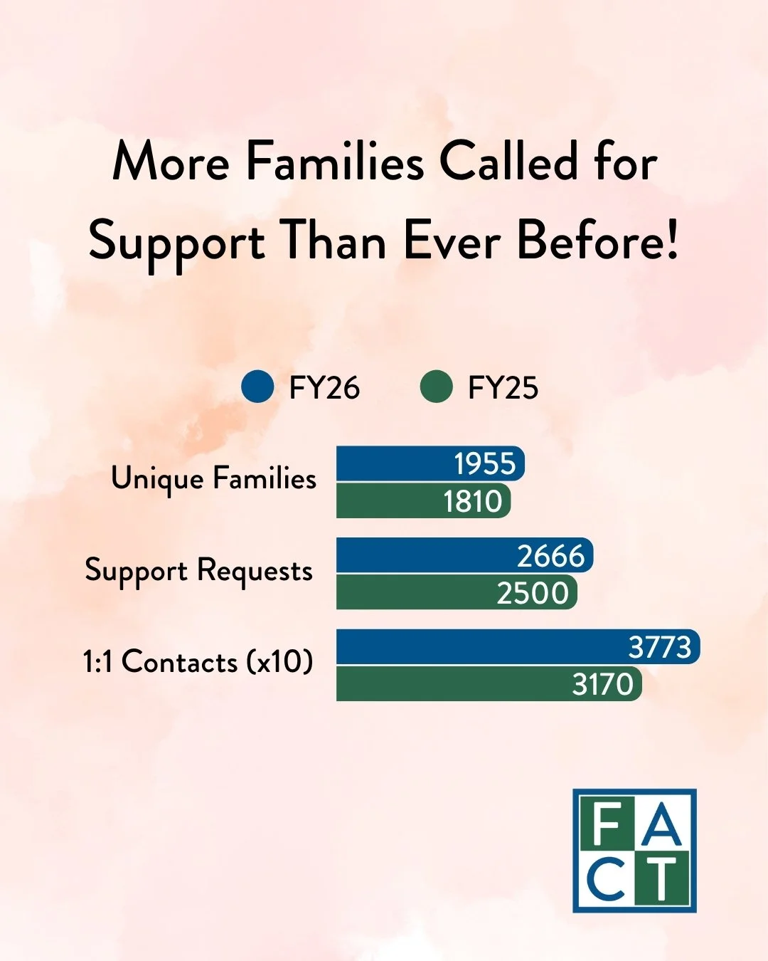 More families called for support than ever before. 1955 unique families served through 2,666 requests and 37,773 contacts.