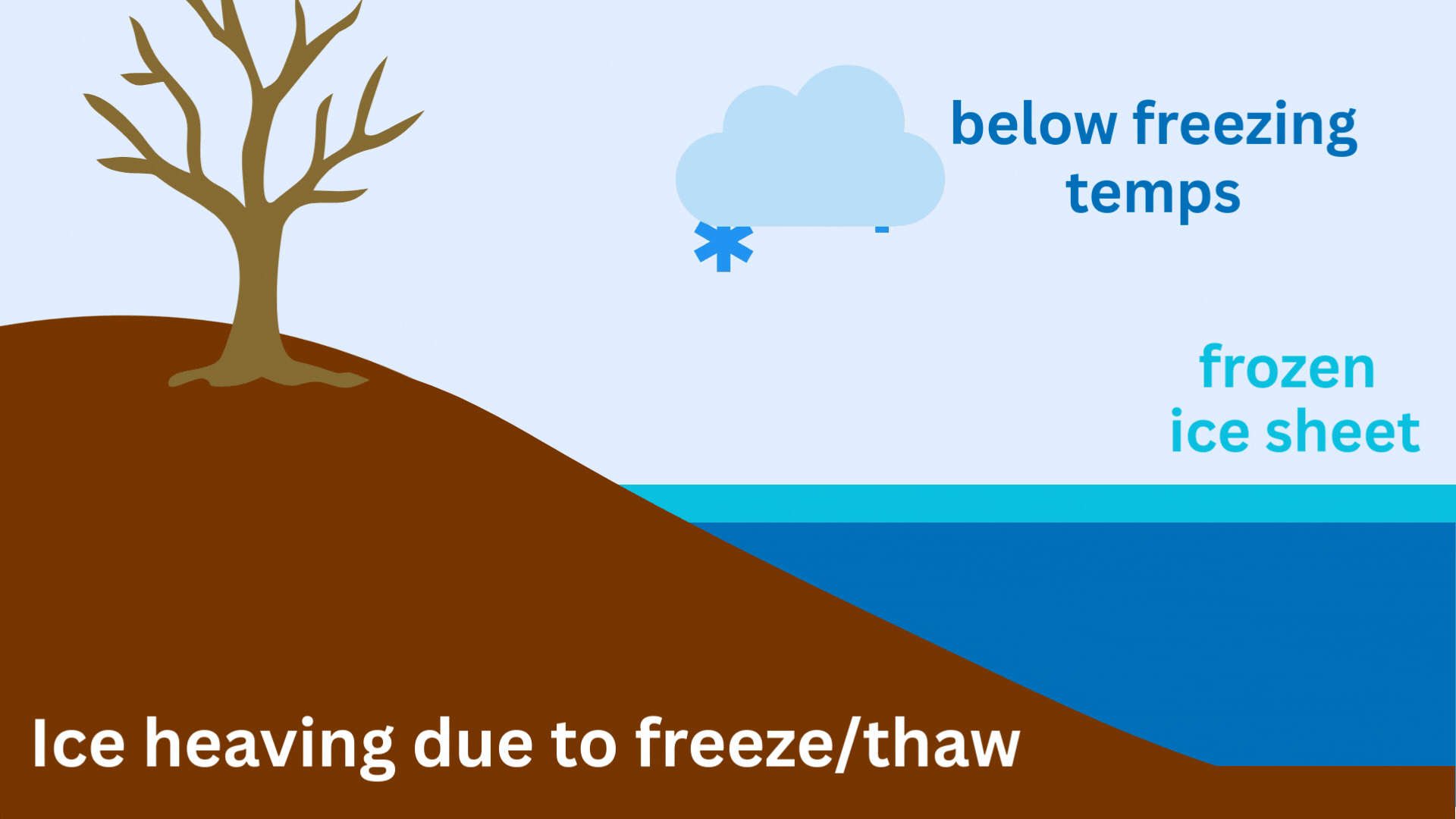 Annual Ice Heave Corrections — Carnelian-Marine-St Croix Watershed District