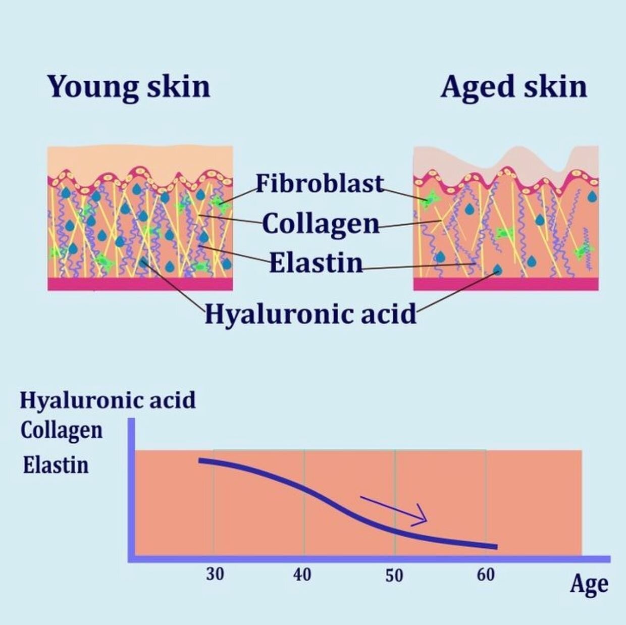 Microneedling aka collagen induction therapy 

Reasons to ditch the roller:

&bull;They do not penetrate the skin deep enough to stimulate the wound healing cascade 
&bull;They scrape the skin when dragged across skins surface causing inflammation 
&