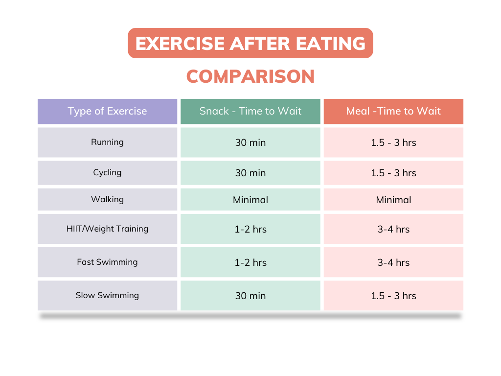 How Long Should I Wait After Exercise To Eat