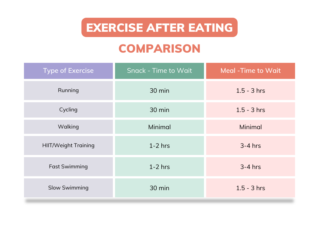 should you workout after eating graph