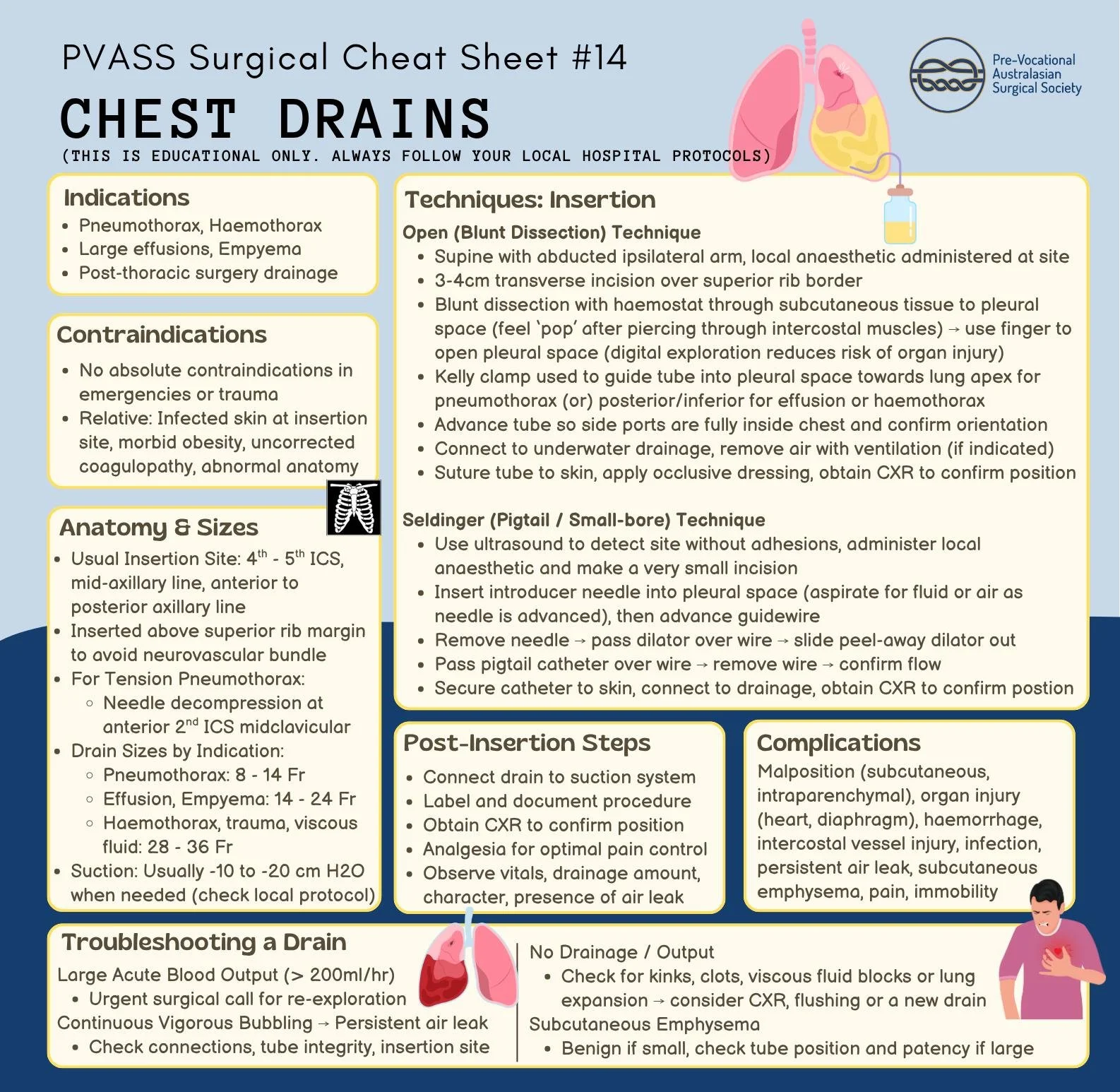 PVASS Surgical Cheat Sheet #14 Chest Drains