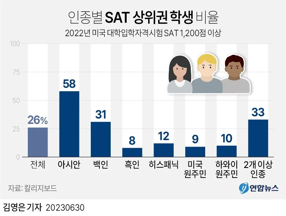 인종별 SAT 상위권 학생 비율