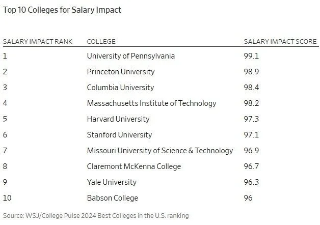 ‘이 학교 졸업하면 연봉 가장 많이 받는다’ 1위 미국 대학은?