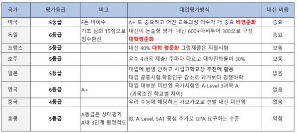 세계의 내신평가 : 대체로 절대평가 대입반영은 미국 독일 프랑스정도만