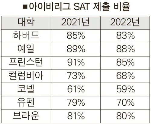 아이비리그 명문대 입학사정서 SAT 안 본 학생 많아졌다