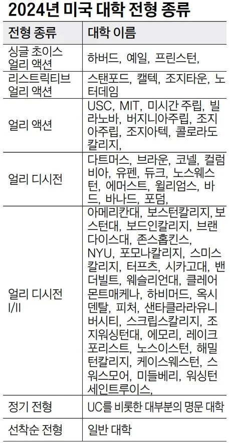 [조기 지원 전형] 준비된 학생들에겐 합격 가능성 높아