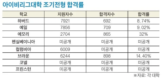 주요 대학 조기전형 결과 발표…지원자 증가세 지속