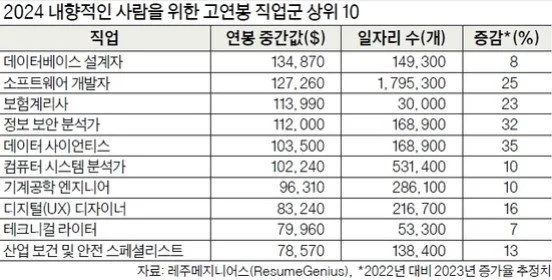 내향적 성격엔 데이터 직종이 최적…고소득 직업 발표