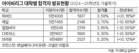 하버드 합격률 3.59% 4년만에 최고
