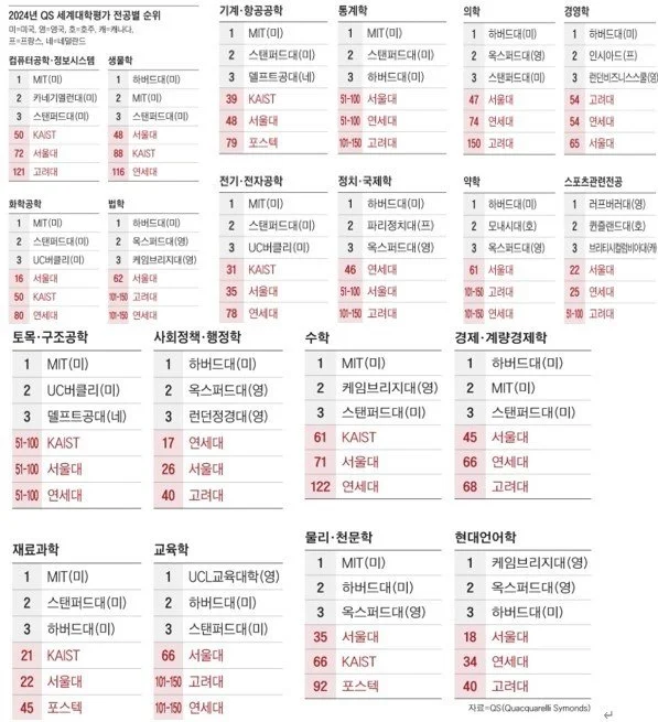 [QS 2024 세계대학평가] ‘톱20 학과’ 싱가포르 51개, 중국 33개...한국은 3곳