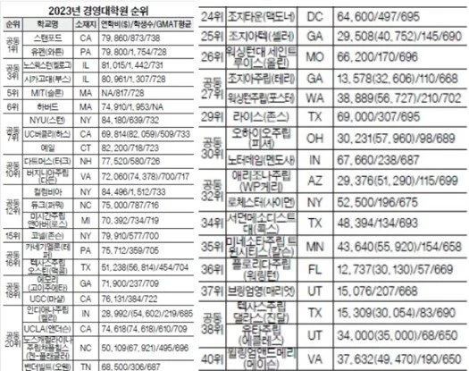 세계적 기업 CEO 꿈꾼다면 도전할 만…경영대학원(MBA)와 순위