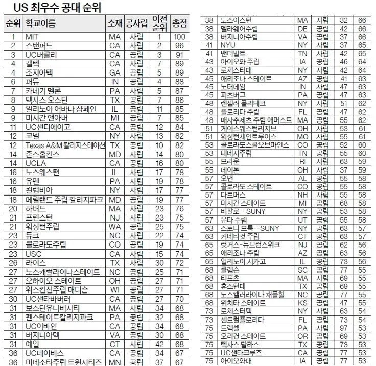 [US 최우수 공대 순위] 가주 공대들 상위권 포진