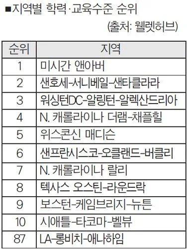 고학력 도시에 실리콘밸리 2위