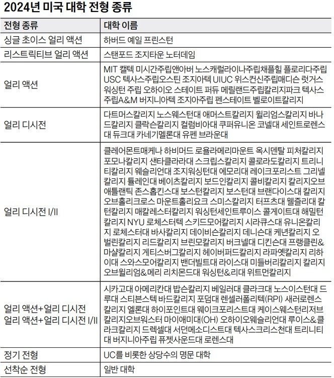 [대입 조기 전형] USC메릿장학생 되려면 ‘얼리 액션’ 지원해야