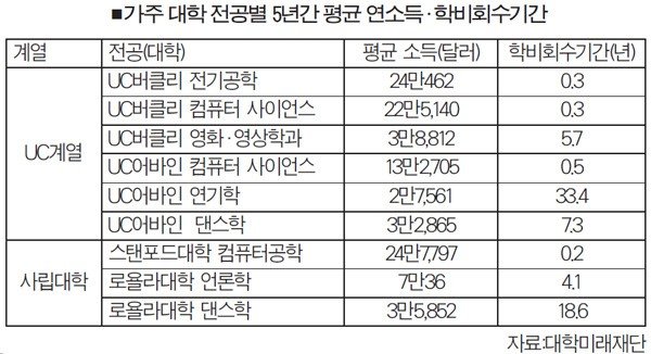 대학 명성보다 전공이 소득 좌우…‘컴퓨터공학 최고연봉’