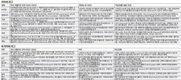 공통 지원서 추가 에세이…미리 보는 대학별 프롬프트와 전략