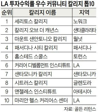 ‘투자 회수’ 가장 빠른 CA 커뮤니티 칼리지 Top 10
