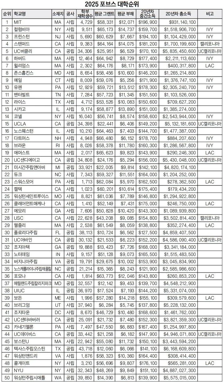 MIT, 포브스 대학순위 1위…20년차 중간 소득 20만 달러