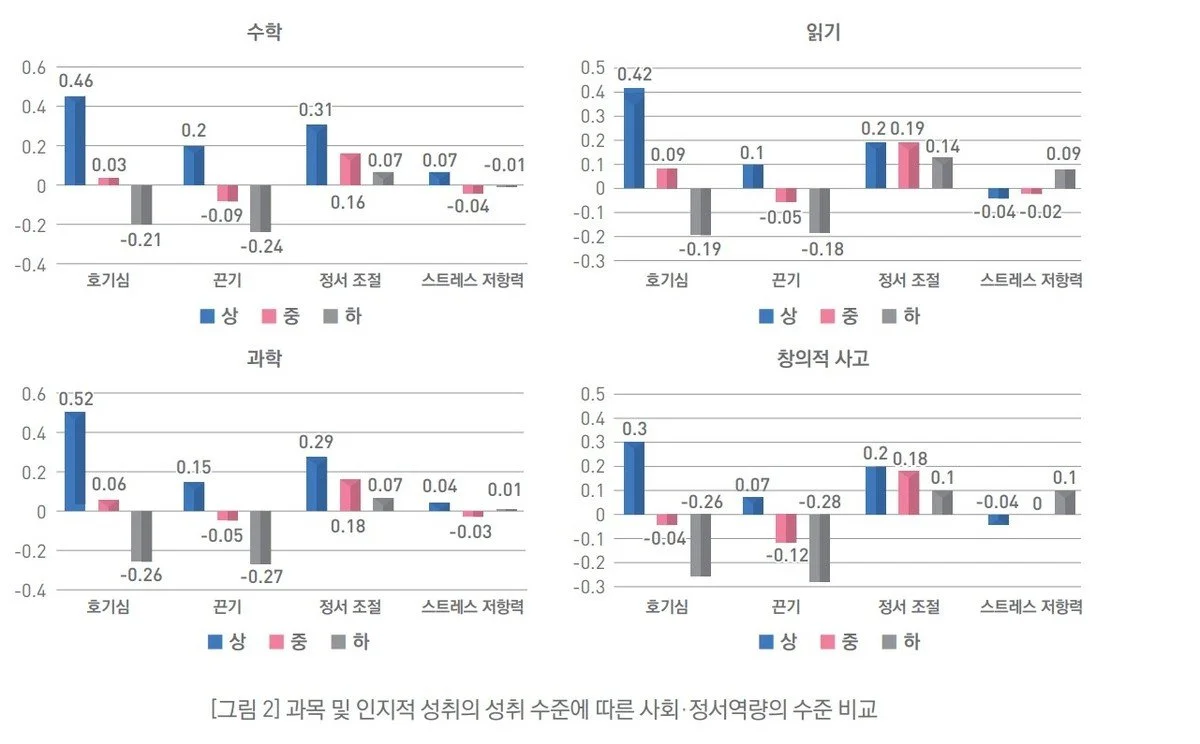 "한국 학생 학업성취도 우열, '호기심'이 갈랐다"