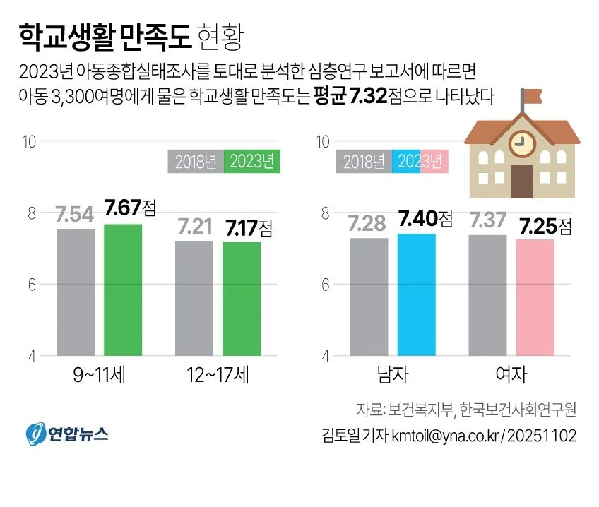초등생보다 고교생이 학교생활만족도 낮아…학업·교우관계 영향