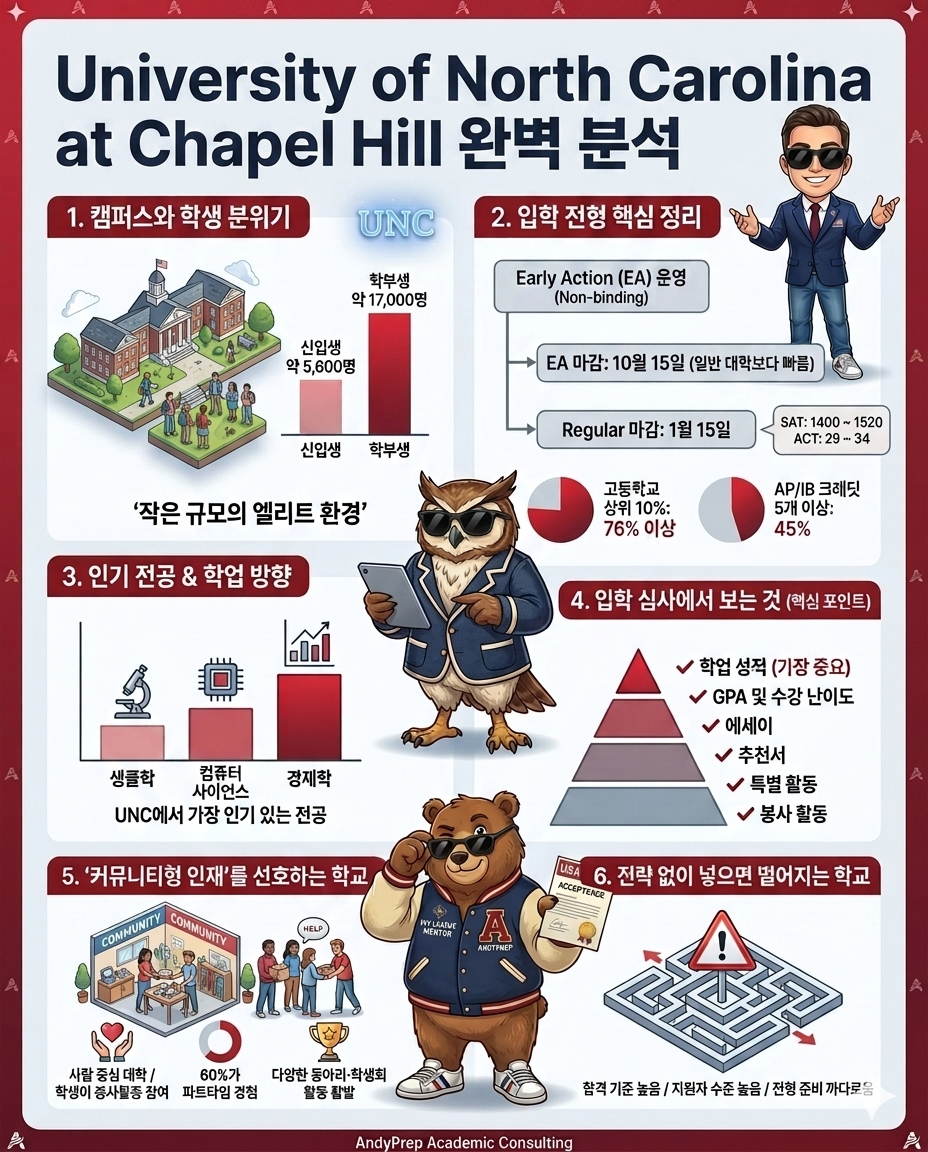 미국 명문 주립대의 숨은 강자, University of North Carolina at Chapel Hill 완벽 분석