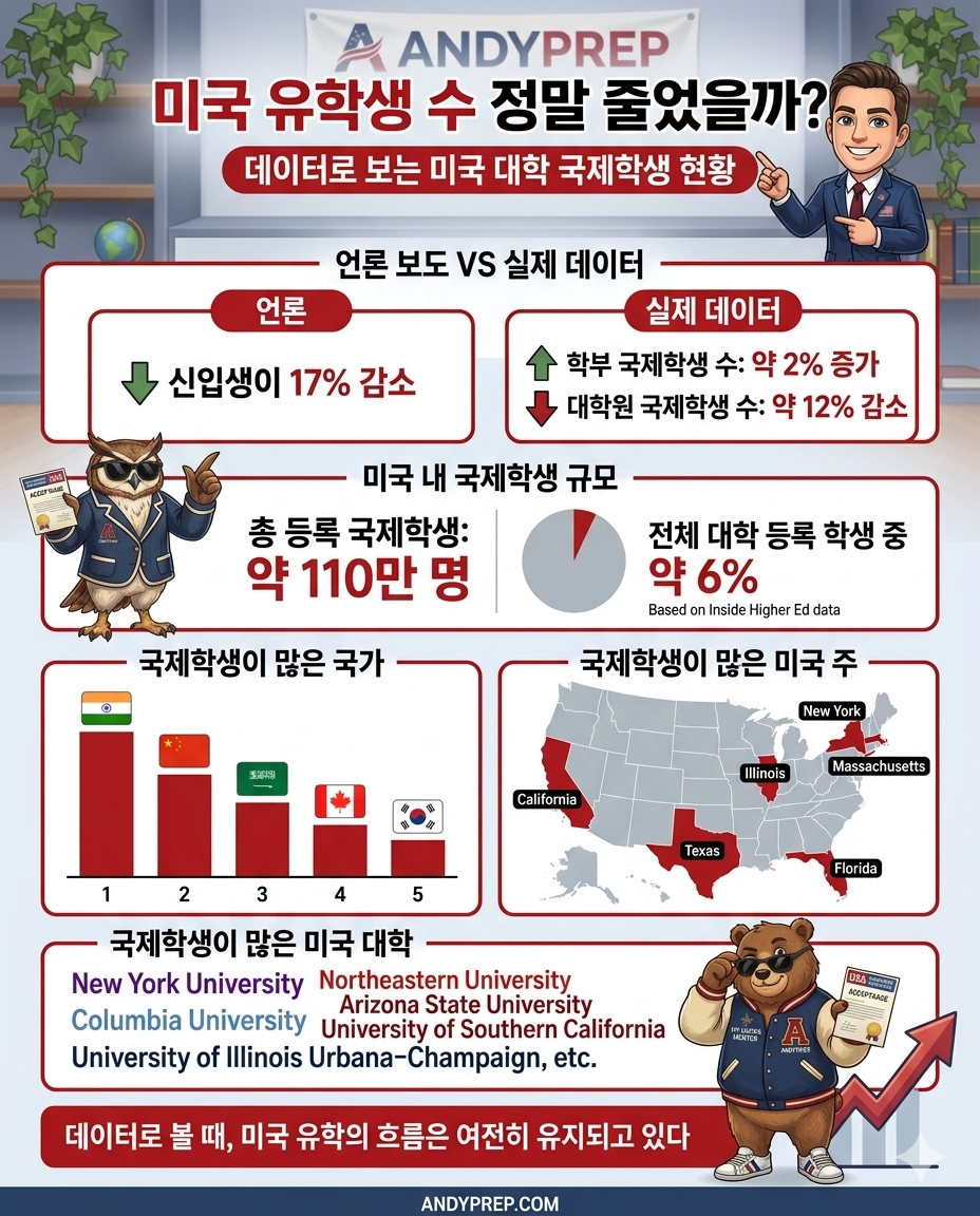 미국 유학생 수 정말 줄었을까? 데이터로 보는 미국 대학 국제학생 현황