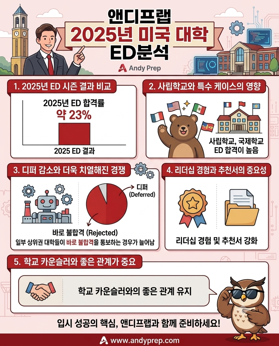 2025년 미국 대학 ED 시즌 분석… 합격을 좌우한 핵심 요소들