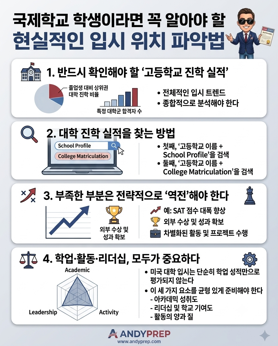 국제학교 학생이라면 꼭 알아야 할 현실적인 입시 위치 파악법