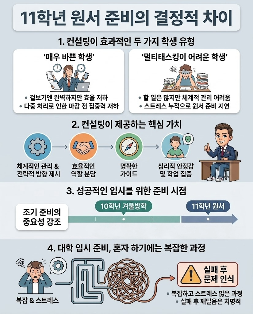 “바쁜 학생일수록 결과가 갈린다: 11학년 원서 준비의 결정적 차이”