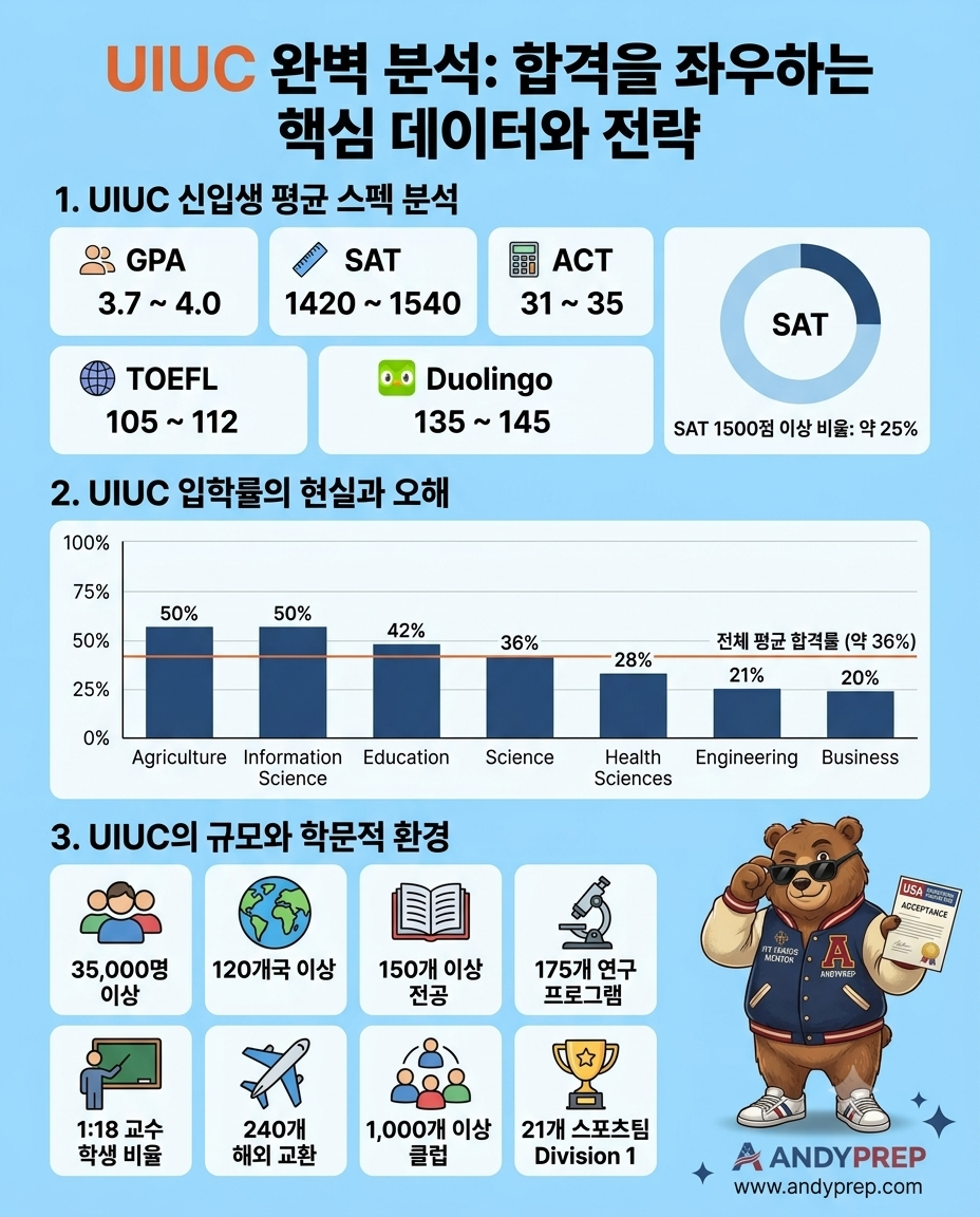UIUC 완벽 분석: 합격을 좌우하는 핵심 데이터와 전략