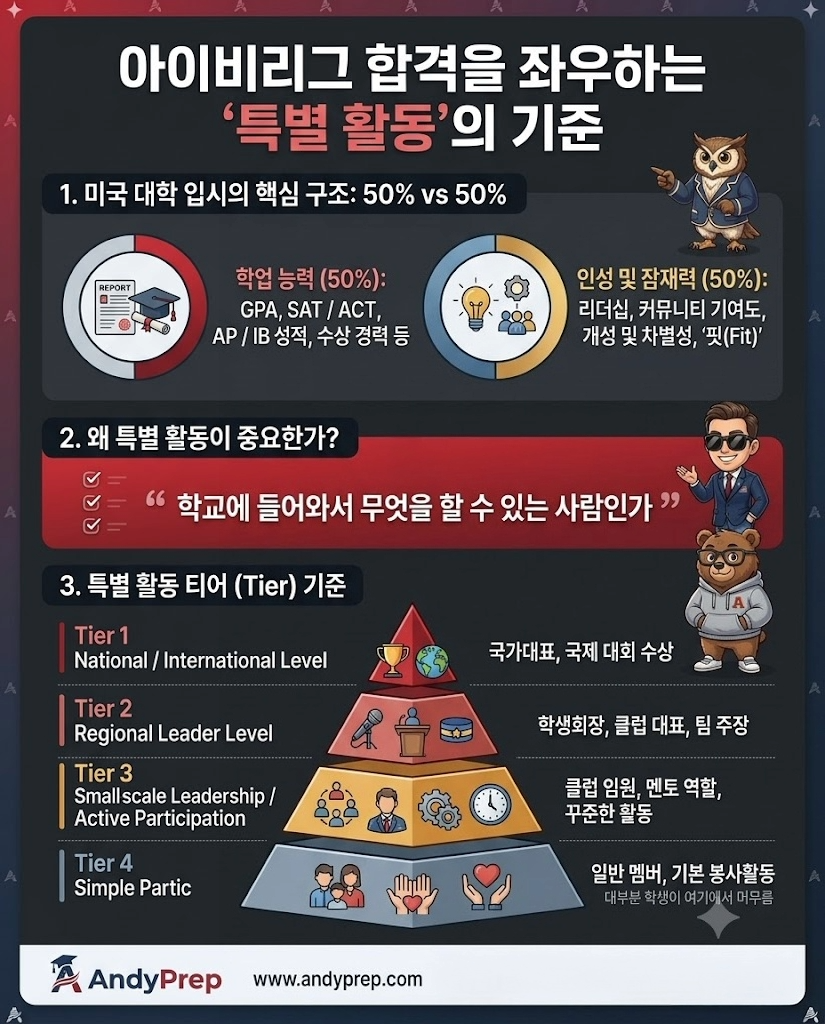 아이비리그 합격을 좌우하는 ‘특별 활동’의 기준: 어느 수준까지 해야 할까?