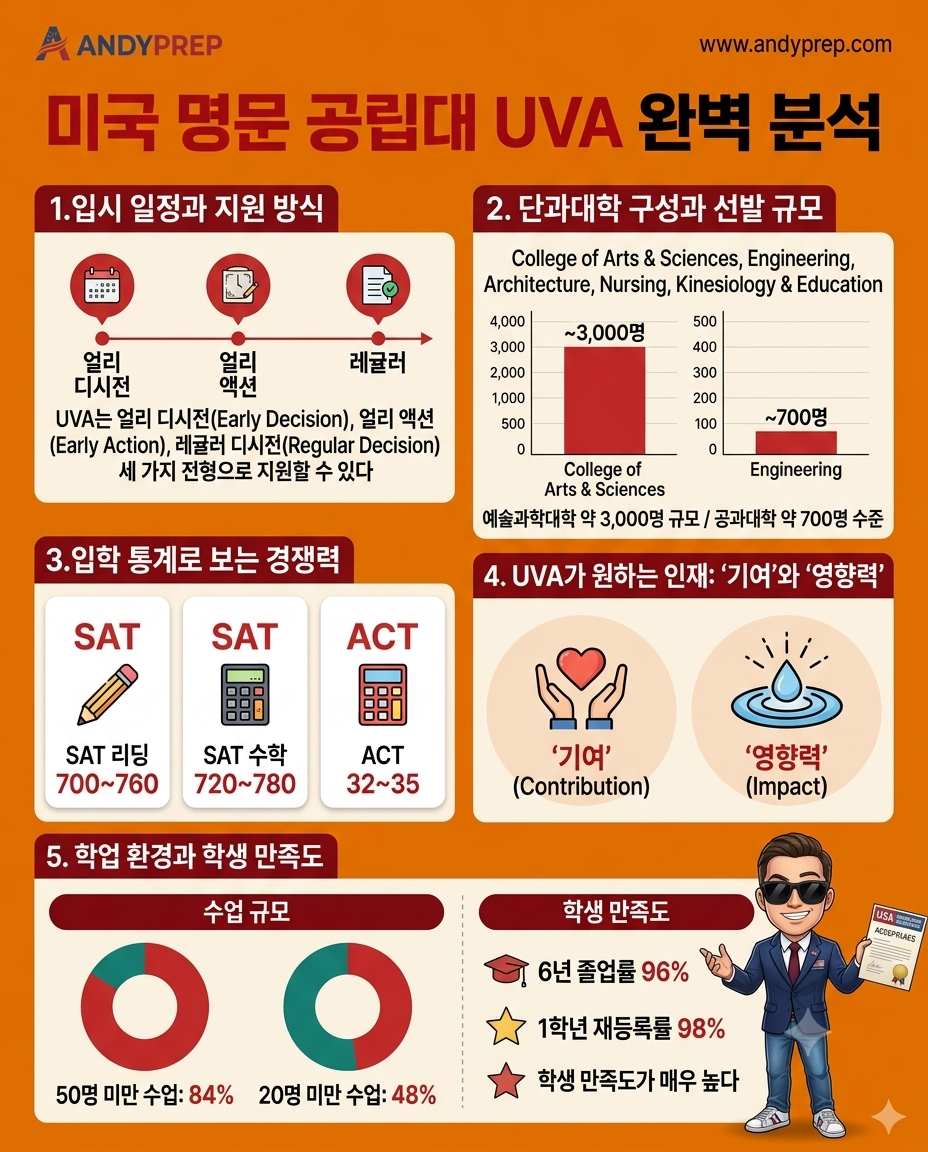 미국 명문 공립대 UVA 완벽 분석: 합격을 좌우하는 핵심 포인트
