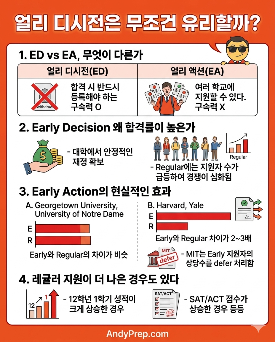 얼리 디시전은 무조건 유리할까? 입시 전략의 핵심 분석