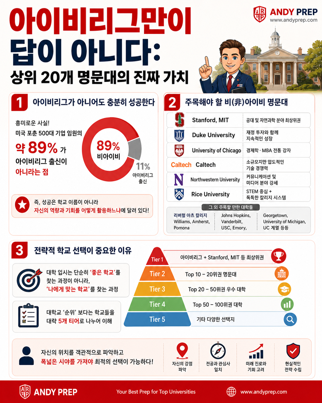 아이비리그만이 답이 아니다: 상위 20개 명문대의 진짜 가치