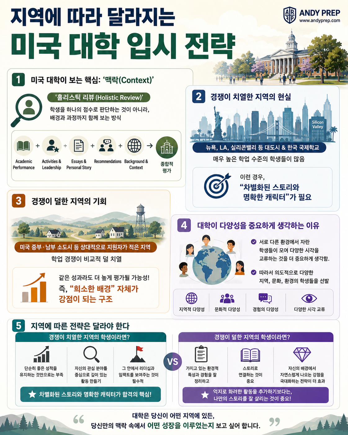 지역에 따라 달라지는 미국 대학 입시 전략