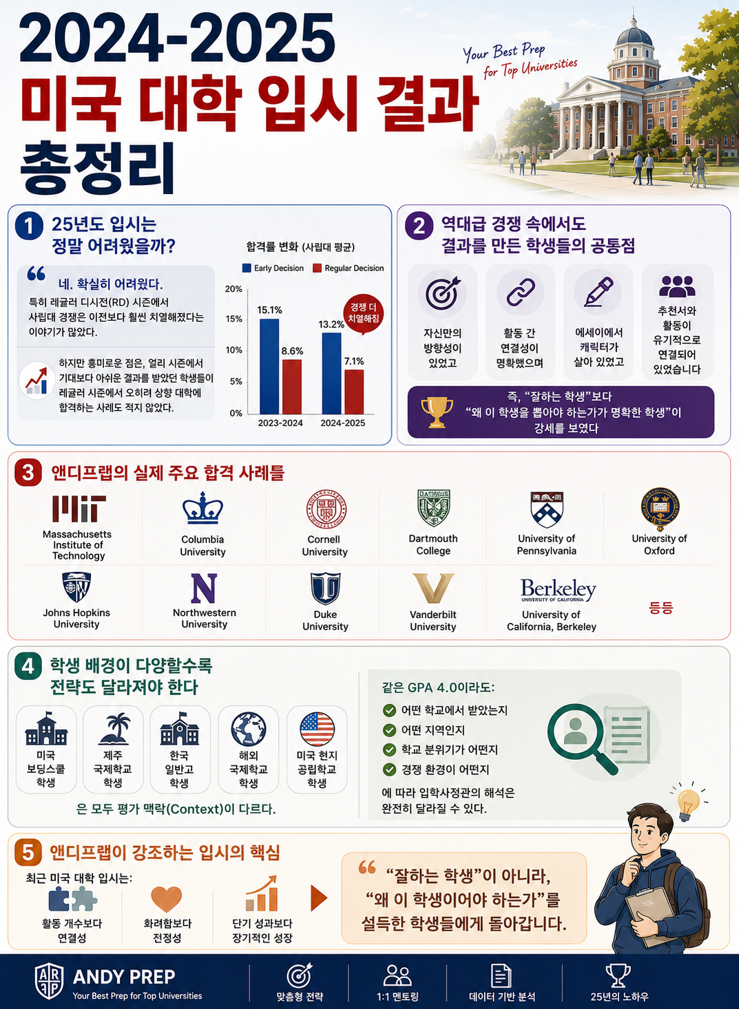 2024-2025 미국 대학 입시 결과 총정리